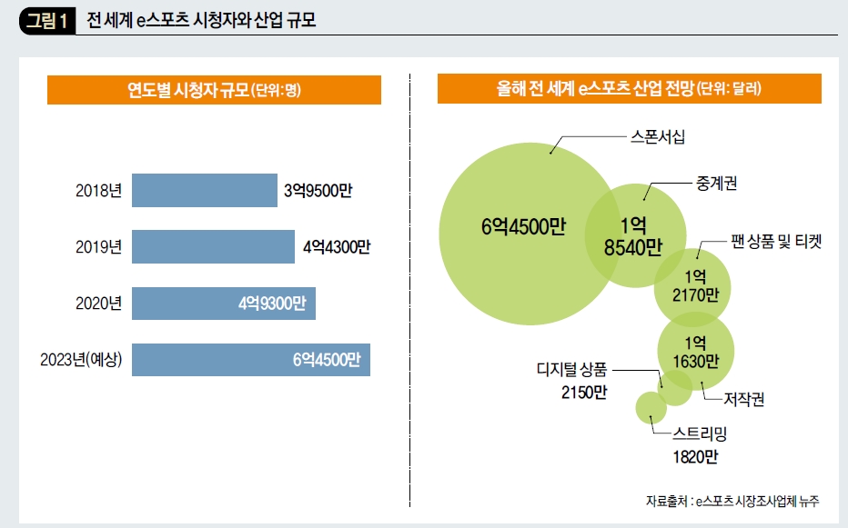 전 세계 e스포츠 시청자와 산업 규모