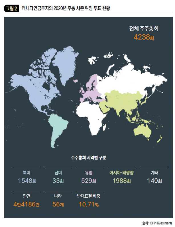 캐나다연금투자의 2020년 주총 시즌 위임 투표 현황 