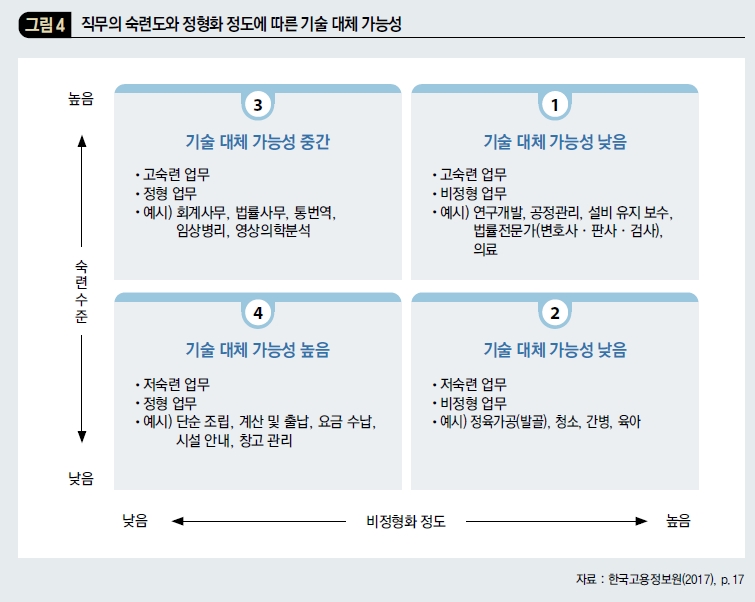 직무의 숙련도와 정형화 정도에 따른 기술 대체 가능성