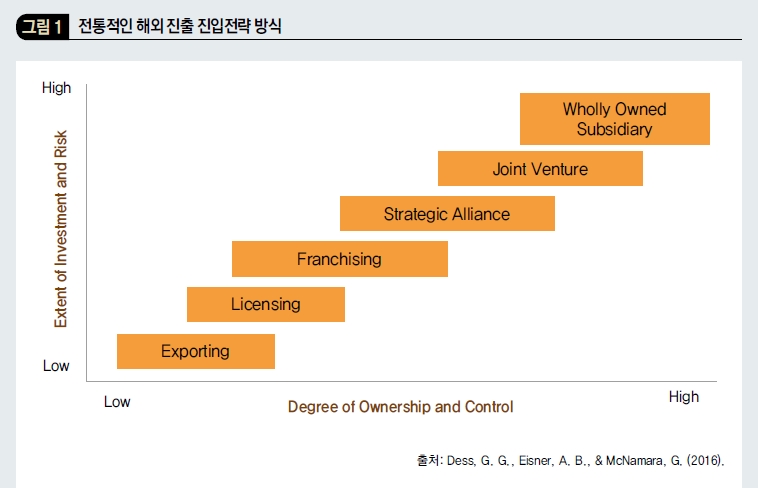 전통적인 해외 진출 진입전략 방식