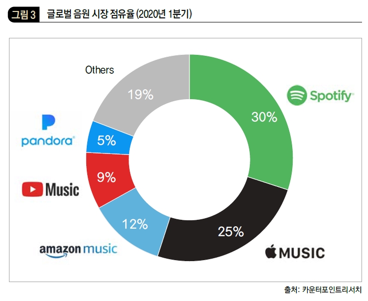 글로벌 음원 시장 점유율 (2020년 1분기)