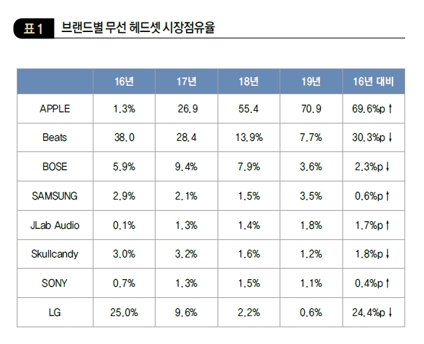 브랜드별 무선 헤드셋 시장점유율