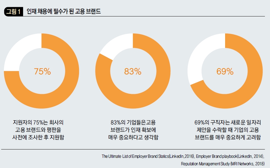 인재 채용에 필수가 된 고용 브랜드