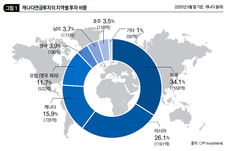 캐나다연금투자의 지역별 투자 비중