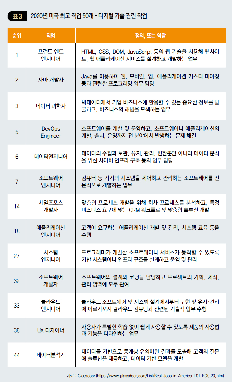 2020년 미국 최고 직업 50개 - 디지털 기술 관련 직업