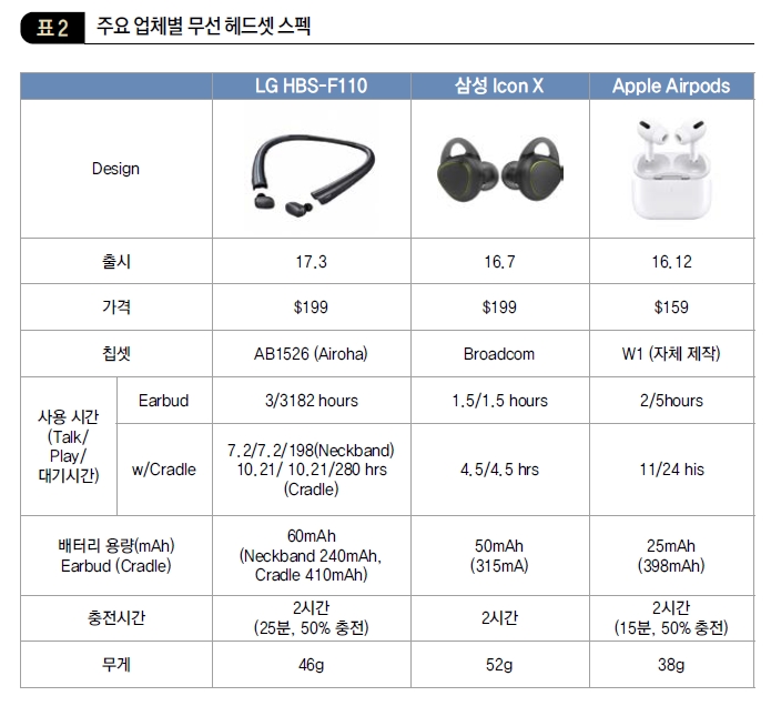 주요 업체별 무선 헤드셋 스펙