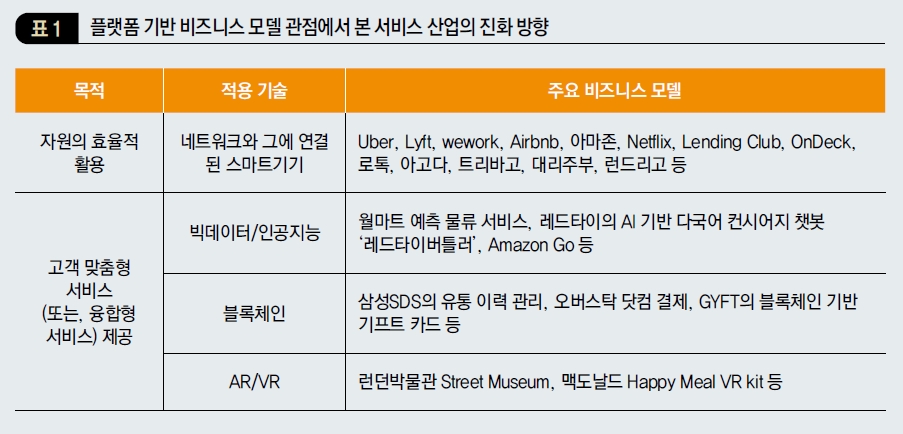 플랫폼 기반 비즈니스 모델 관점에서 본 서비스 산업의 진화 방향