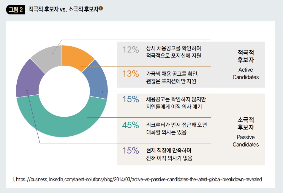 적극적 후보자 vs. 소극적 후보자