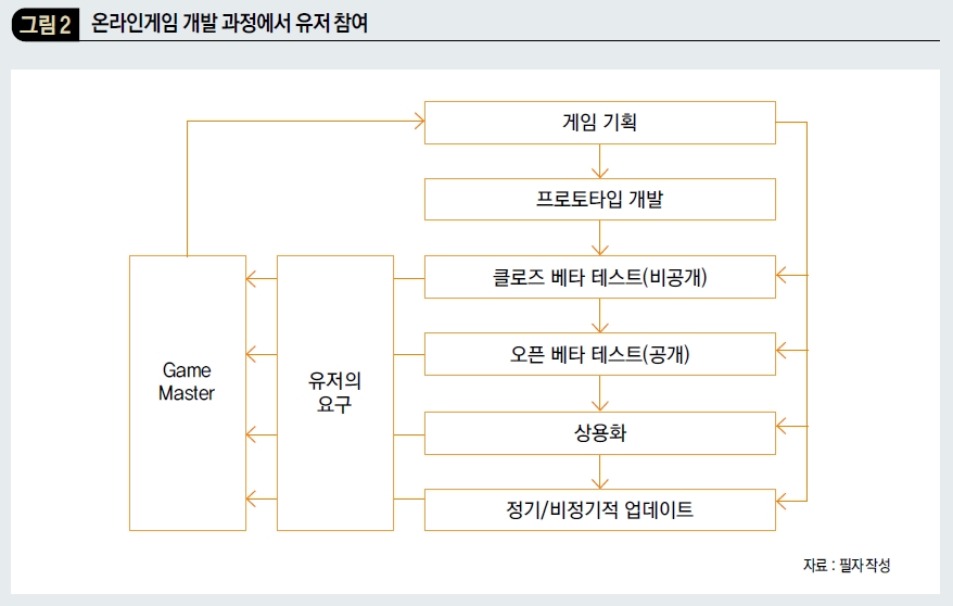 온라인게임 개발 과정에서 유저 참여