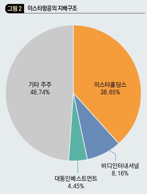 이스타항공의 지배구조