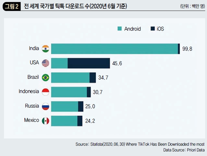 전 세계 국가별 틱톡 다운로드 수 (2020년 6월 기준)