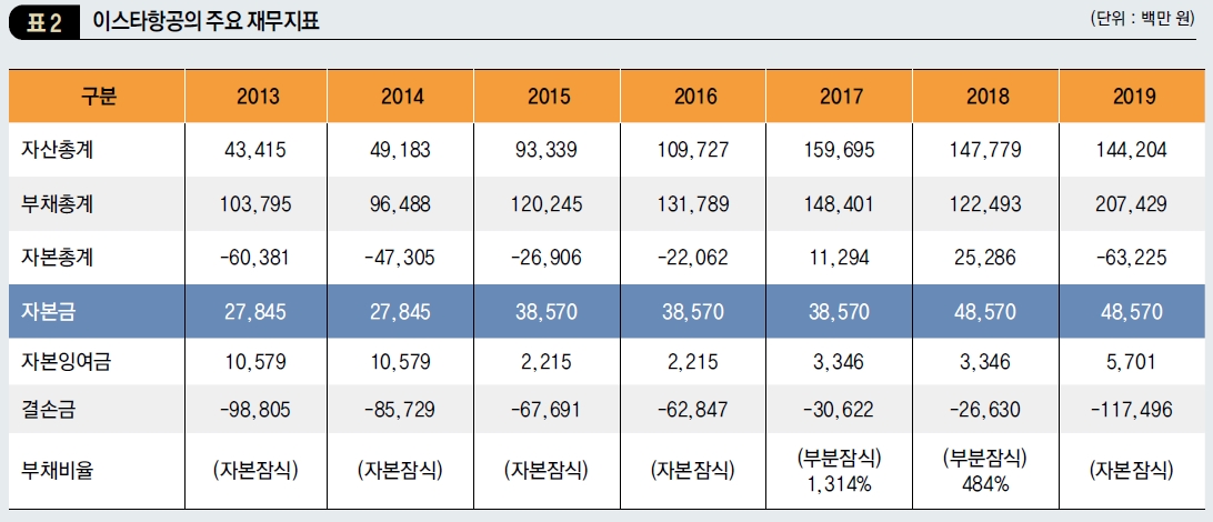 이스타항공의 주요 재무지표