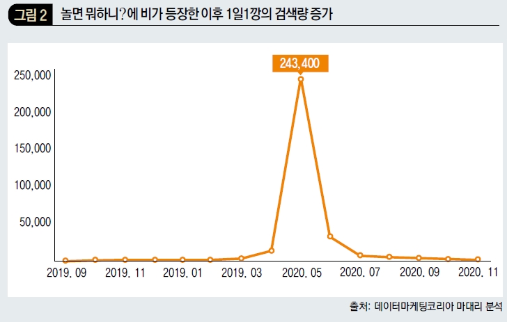 놀면 뭐하니?에 비가 등장한 이후 1일1깡의 검색량 증가