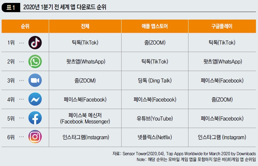 2020년 1분기 전 세계 앱 다운로드 순위