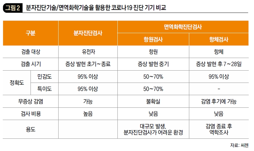 분자진단기술/면역화학기술을 활용한 코로나 19 진단 기기 비교
