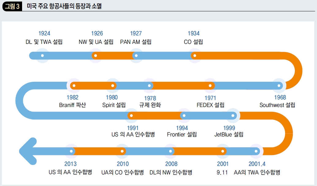 미국 주요 항공사들의 등장과 소멸