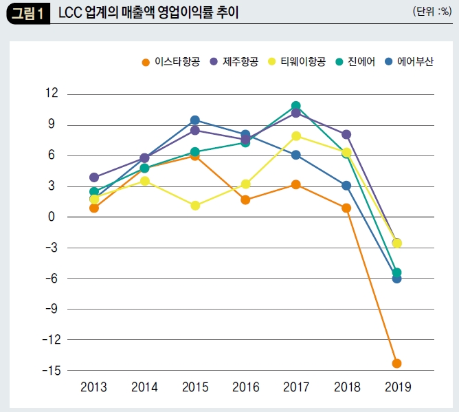 LCC 업계의 매출액 영업이익률 추이