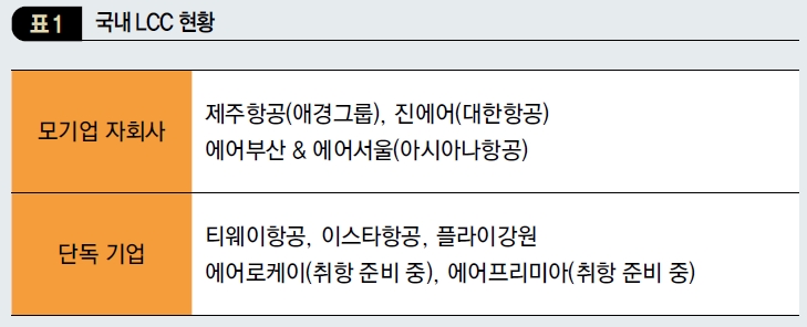 국내 LCC 현황