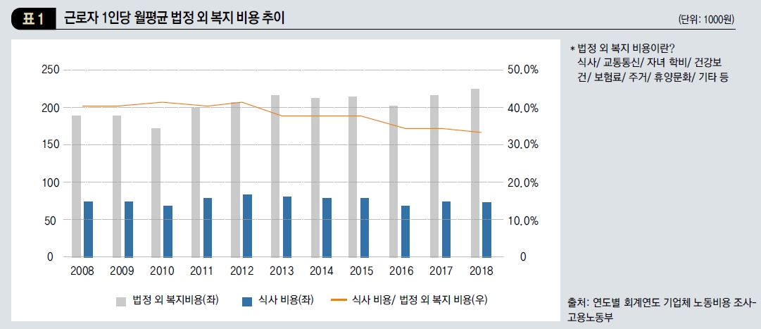 근로자 1인당 월평균 법정 외 복지 비용 추이