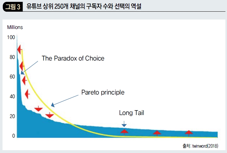 유튜브 상위 250개 채널의 구독자 수와 선택의 역설