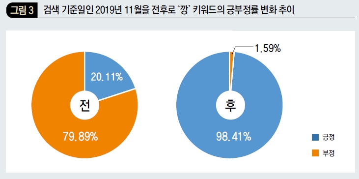 검색 기준일인 2019년 11월을 전후로 '깡' 키워드의 긍부정률 변화 추이