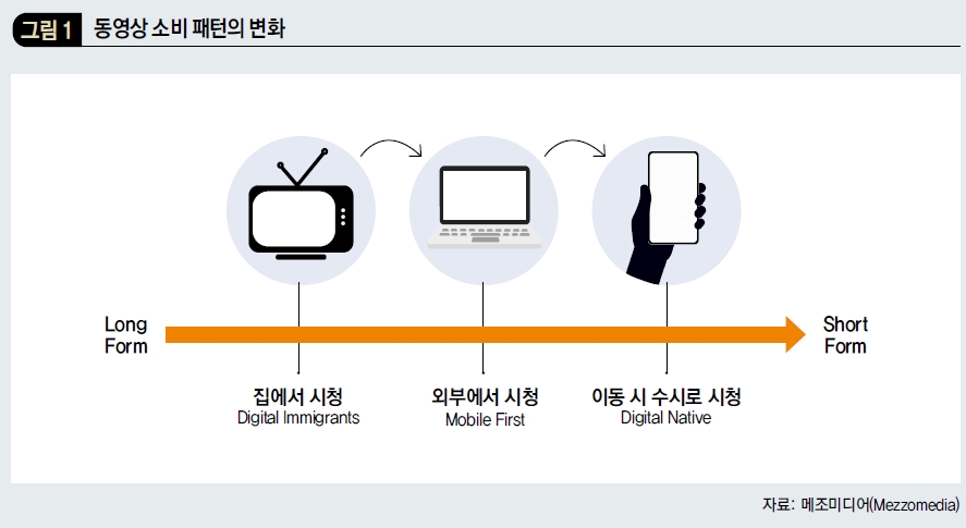 동영상 소비 패턴의 변화