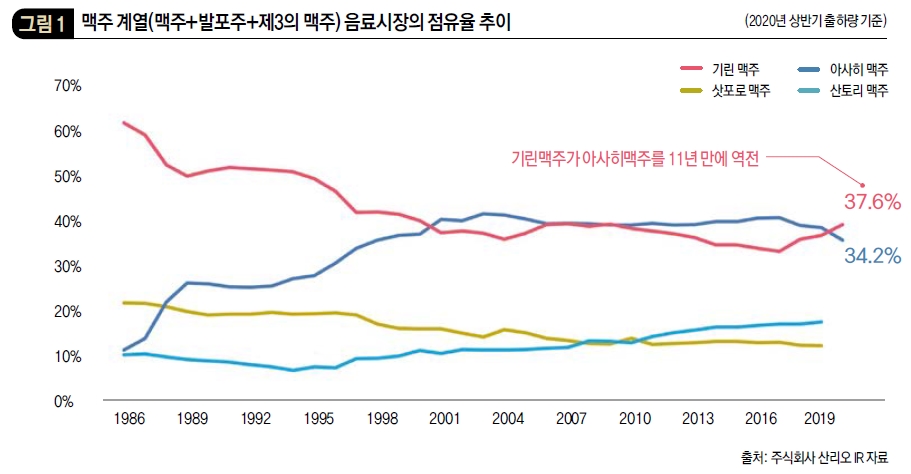 맥주 계열(맥주+발포주+제3의 맥주) 음료시장의 점유율 추이