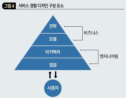 서비스 경험 디자인 구성 요소