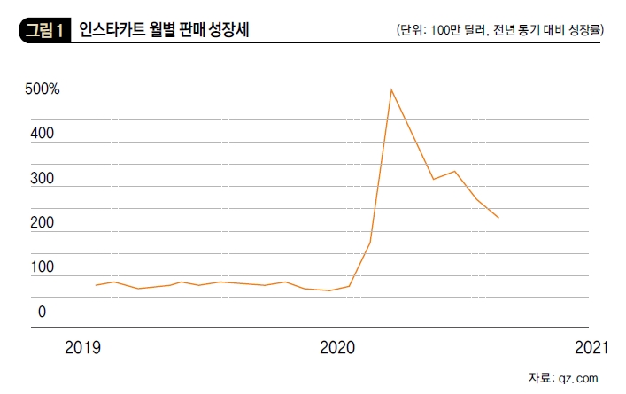 인스타카트 월별 판매 성장세