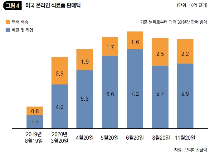 미국 온라인 식료품 판매액