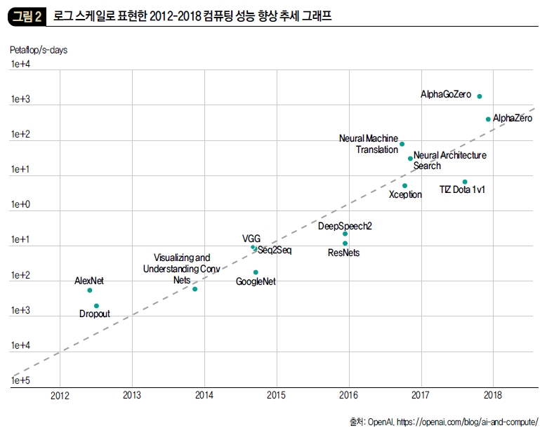 로그 스케일로 표현한 2012-2018 컴퓨팅 성능 향상 추세 그래프