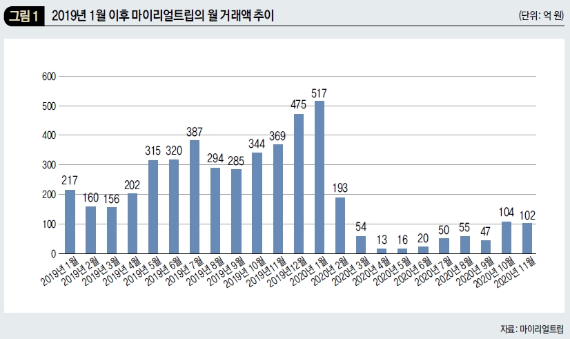 2019년 1월 이후의 마이리얼트립의 월 거래액 추이