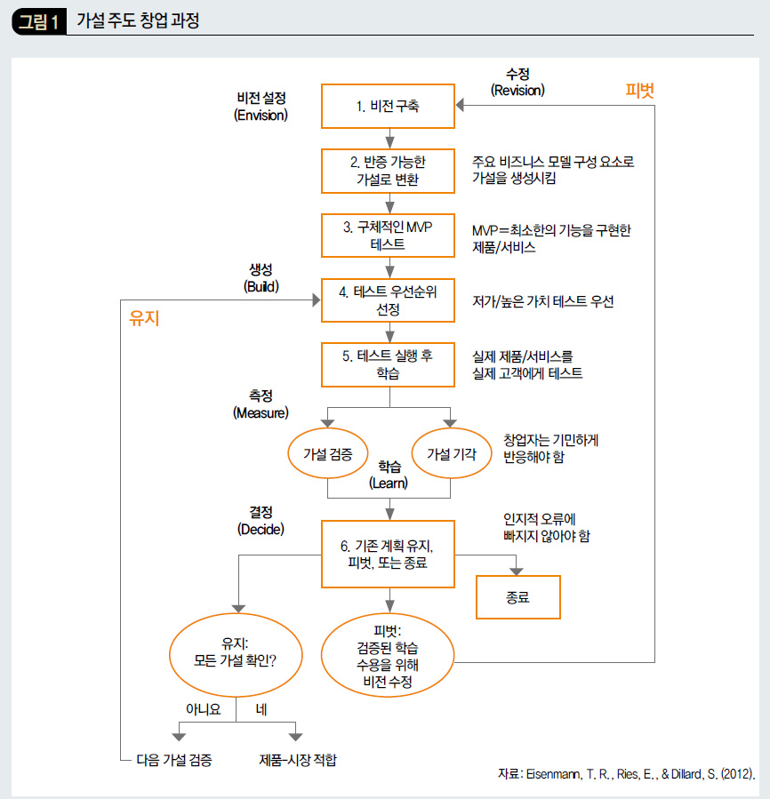 가설 주도 창업 과정 