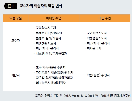 교수자와 학습자의 역할 변화