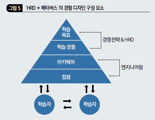 'HRD+메타버스'의 경험 디자인 구성 요소