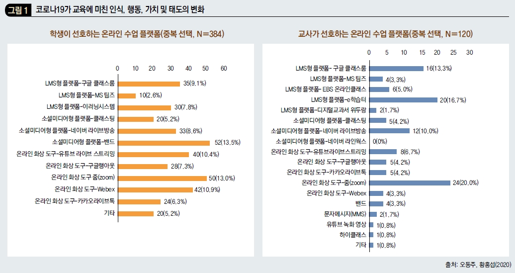 코로나19가 교육에 미친 인식, 행동, 가치 및 태도의 변화