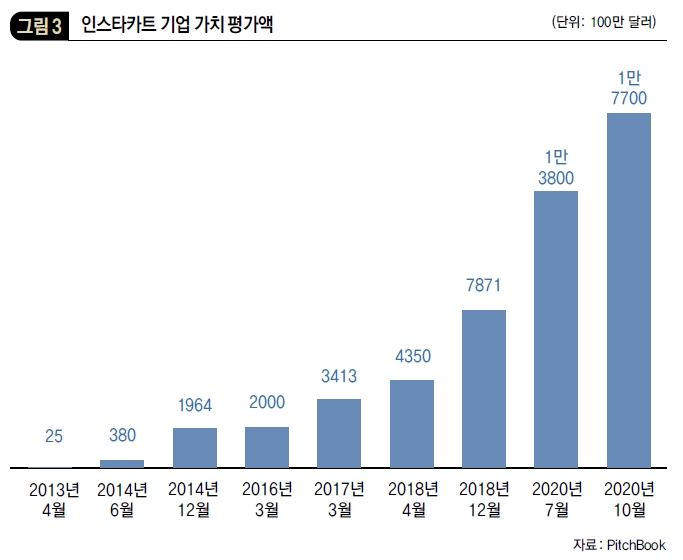 인스타카트 기업 가치 평가액