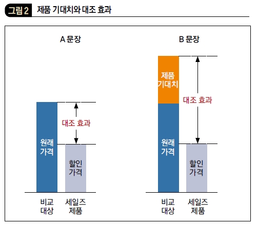 제품 기대치와 대조 효과