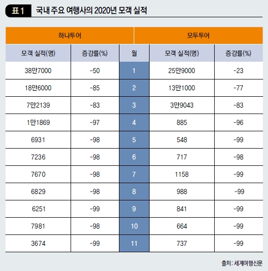 국내 주요 여행사의 2020년 모객 실적