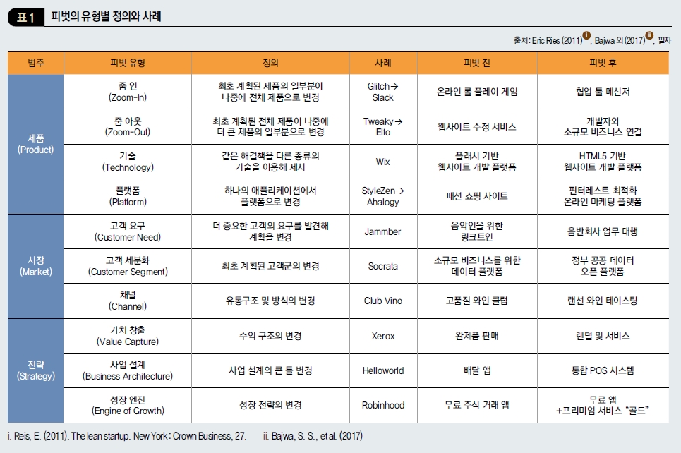 피벗의 유형별 정의와 사례