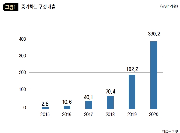 증가하는 쿠캣 매출