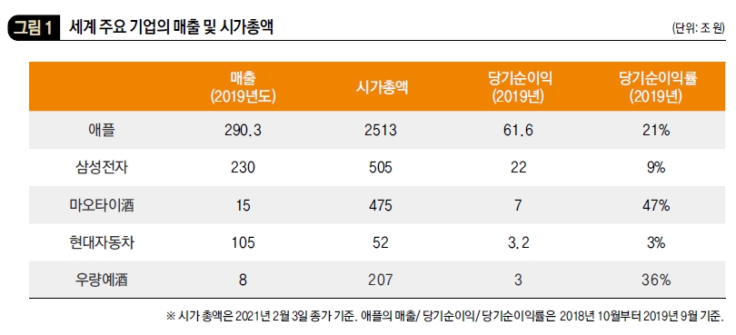 세계 주요 기업의 매출 및 시가총액