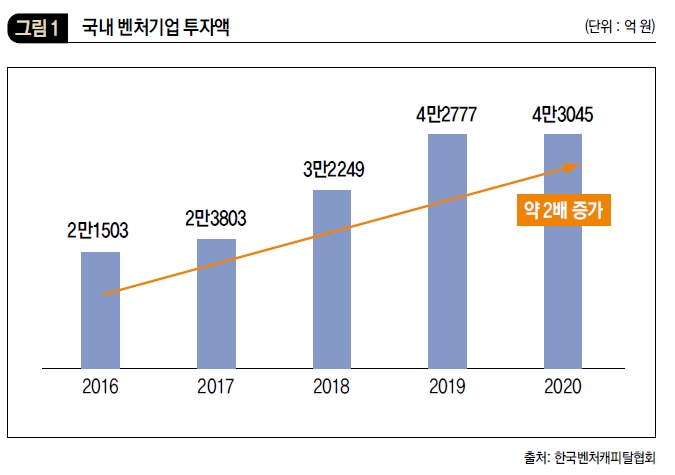 국내 벤처기업 투자액