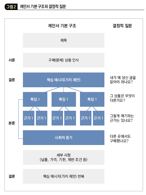 제안서 기본 구조와 결정적 질문