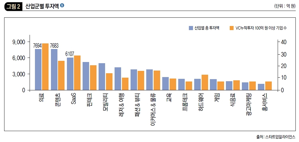 산업군별 투자액