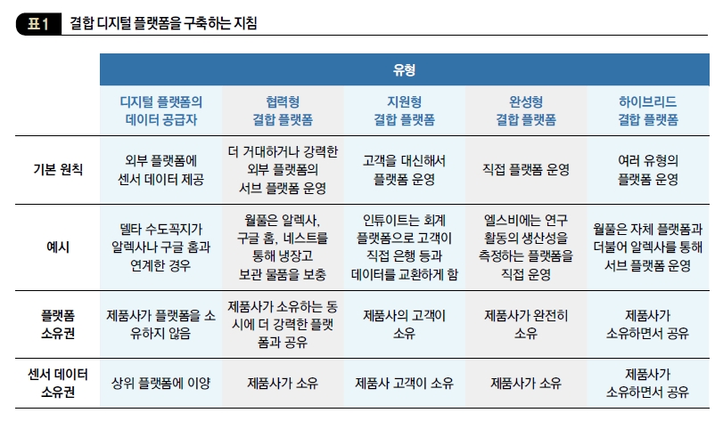 결합 디지털 플랫폼을 구축하는 지침
