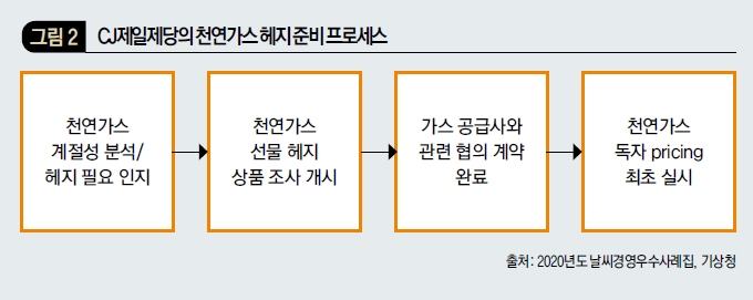 CJ제일제당의 천연가스 헤지 준비 프로세스