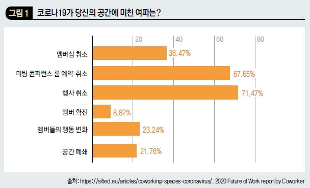 코로나19가 당신의 공간에 미친 여파는?