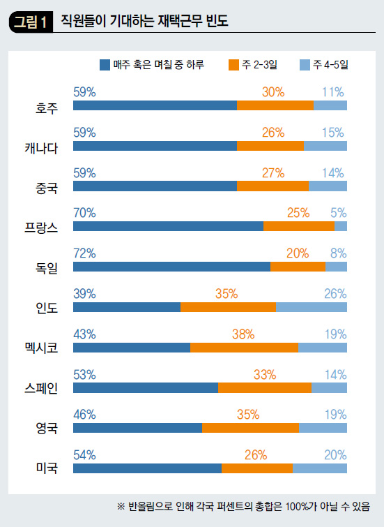 직원들이 기대하는 재택근무 빈도