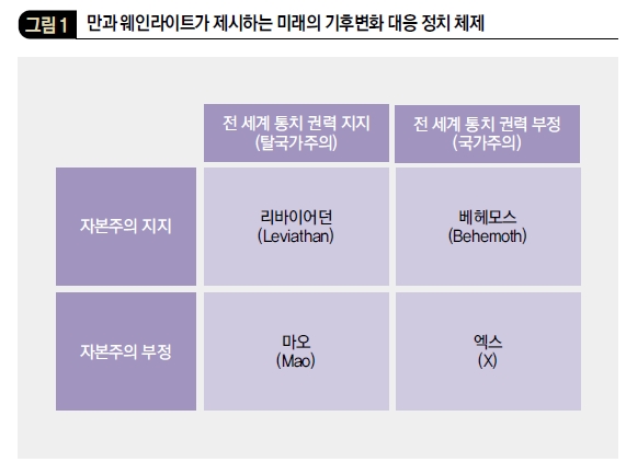 만과 웨인라이트가 제시하는 미래의 기후변화 대응 정치 체제